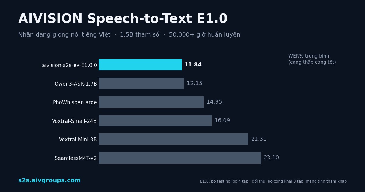 AIVISION Speech-to-Text E1.0: Transcripción en GPU